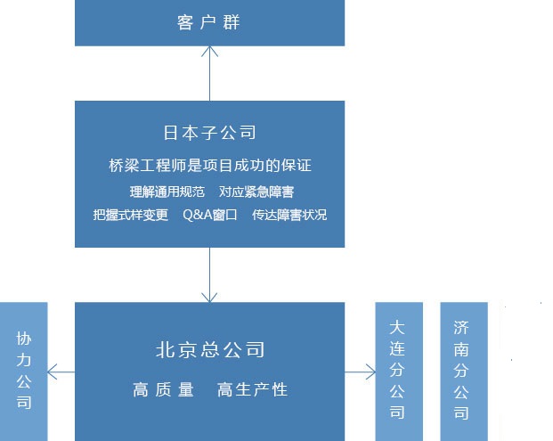 北京利達(dá)智通信息技術(shù)有限公司,業(yè)務(wù)概要