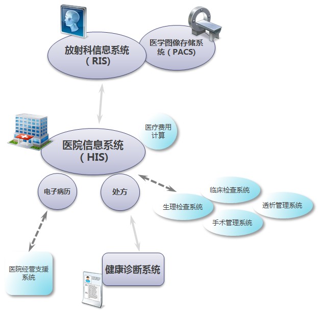 北京利達智通信息技術有限公司,醫(yī)療相關系統(tǒng)