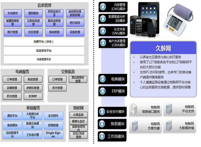 北京利達(dá)智通信息技術(shù)有限公司,SaaS-養(yǎng)老平臺