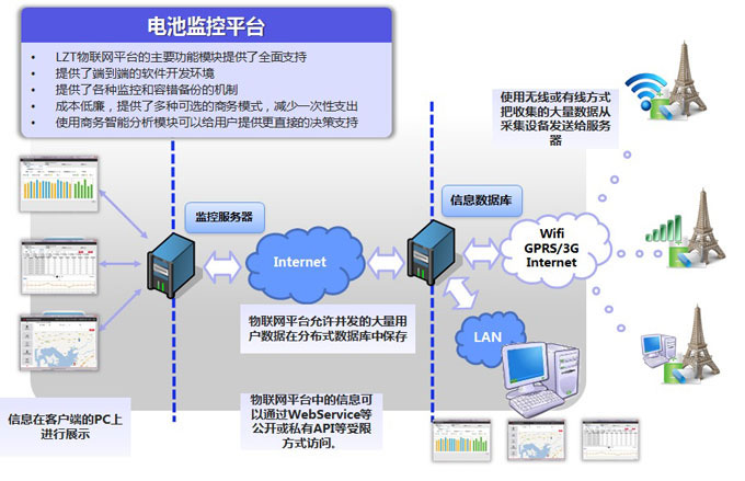 北京利達(dá)智通信息技術(shù)有限公司,SaaS-電池監(jiān)控平臺