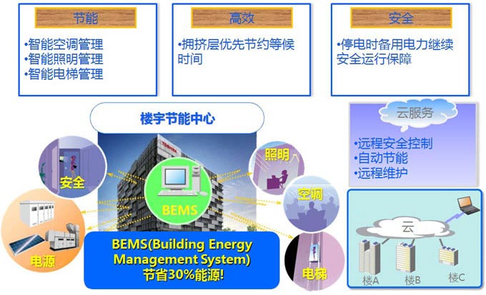 北京利達(dá)智通信息技術(shù)有限公司,樓宇節(jié)能方案