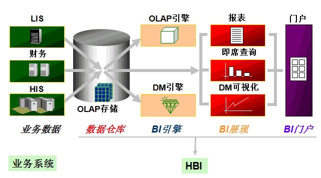 北京利達(dá)智通信息技術(shù)有限公司,醫(yī)院決策支持系統(tǒng)解決方案