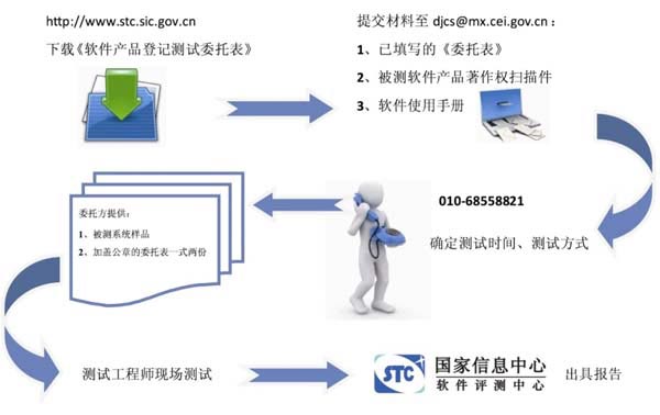 北京利達智通信息技術有限公司,軟件產(chǎn)品登記認證